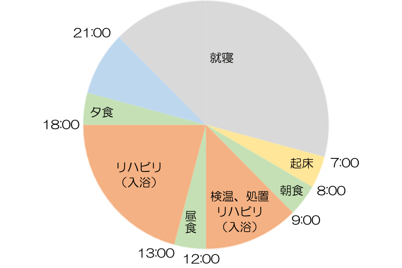 1日のスケジュール