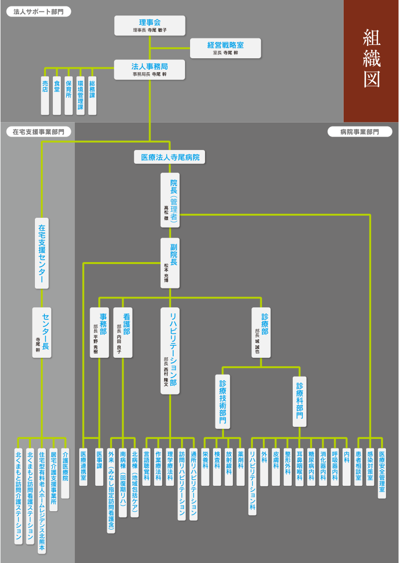 寺尾病院　組織図