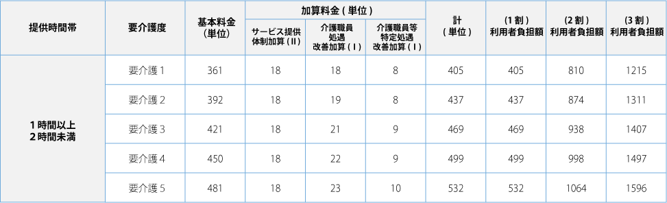 通所リハビリテーション費