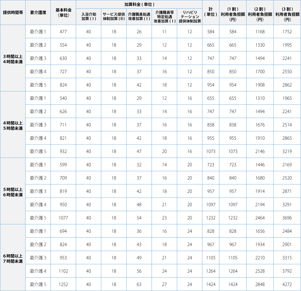 通所リハビリテーション費