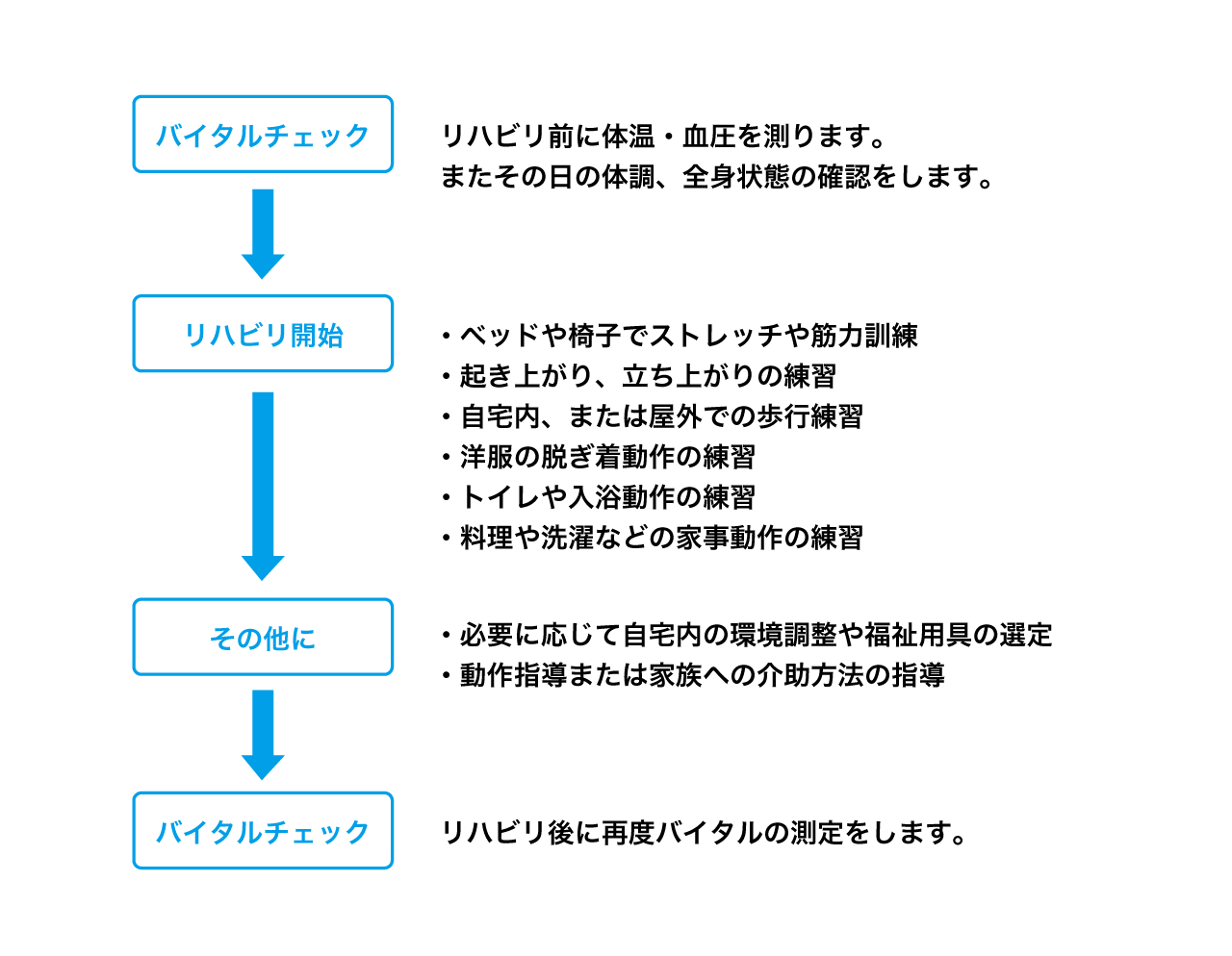 訪問リハビリの流れ